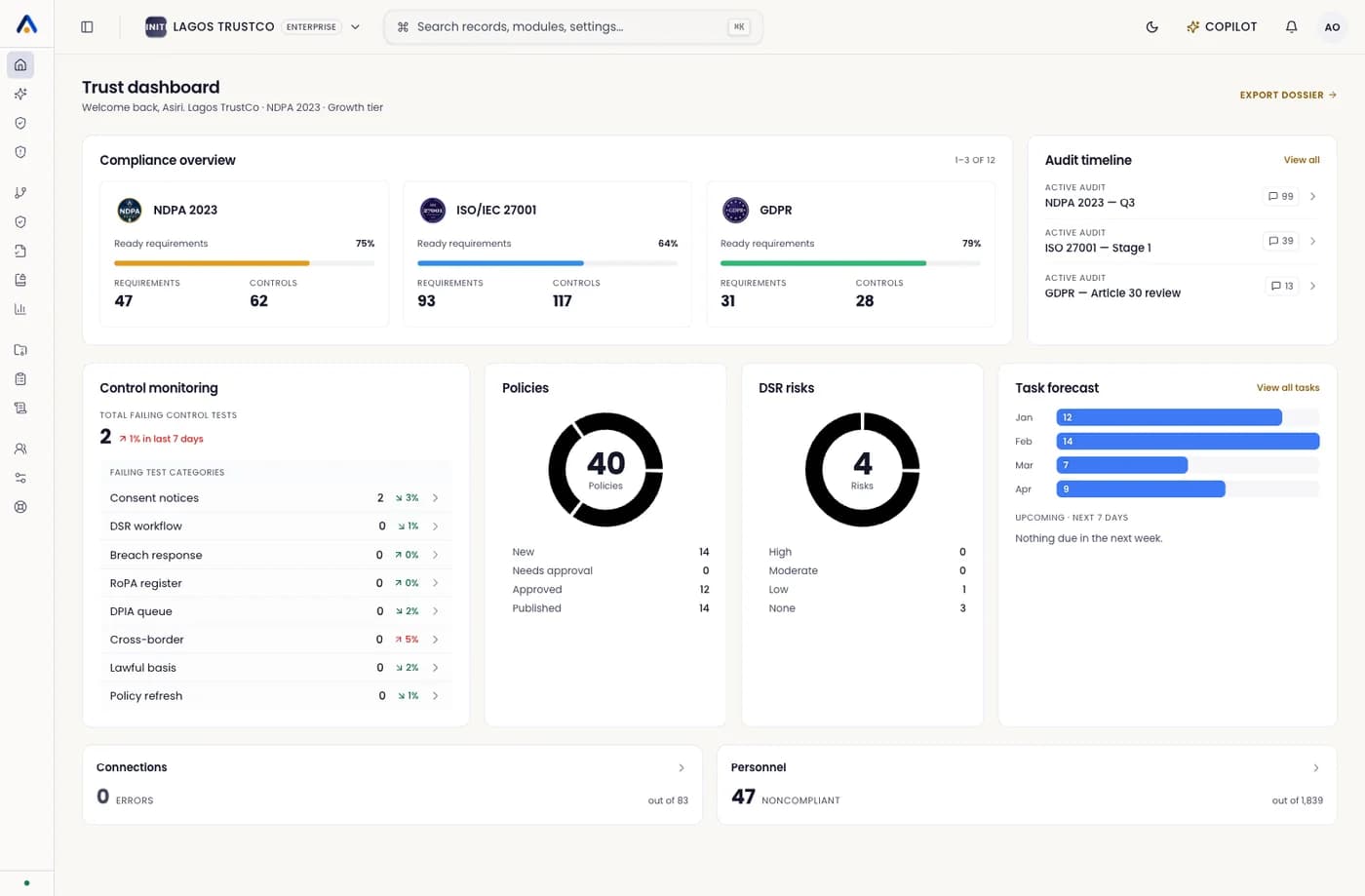 Asiri Trust dashboard showing compliance overview, audit timeline, control monitoring, policies, DSR risk, and task forecast.