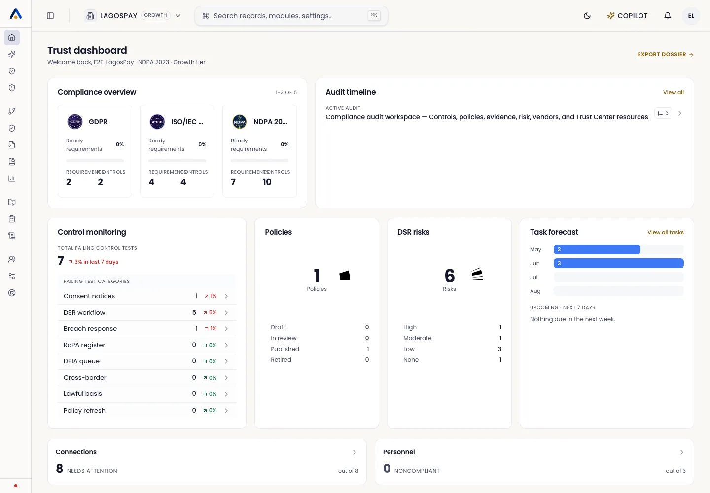 Asiri dashboard showing NDPA readiness, evidence gaps, and work queues